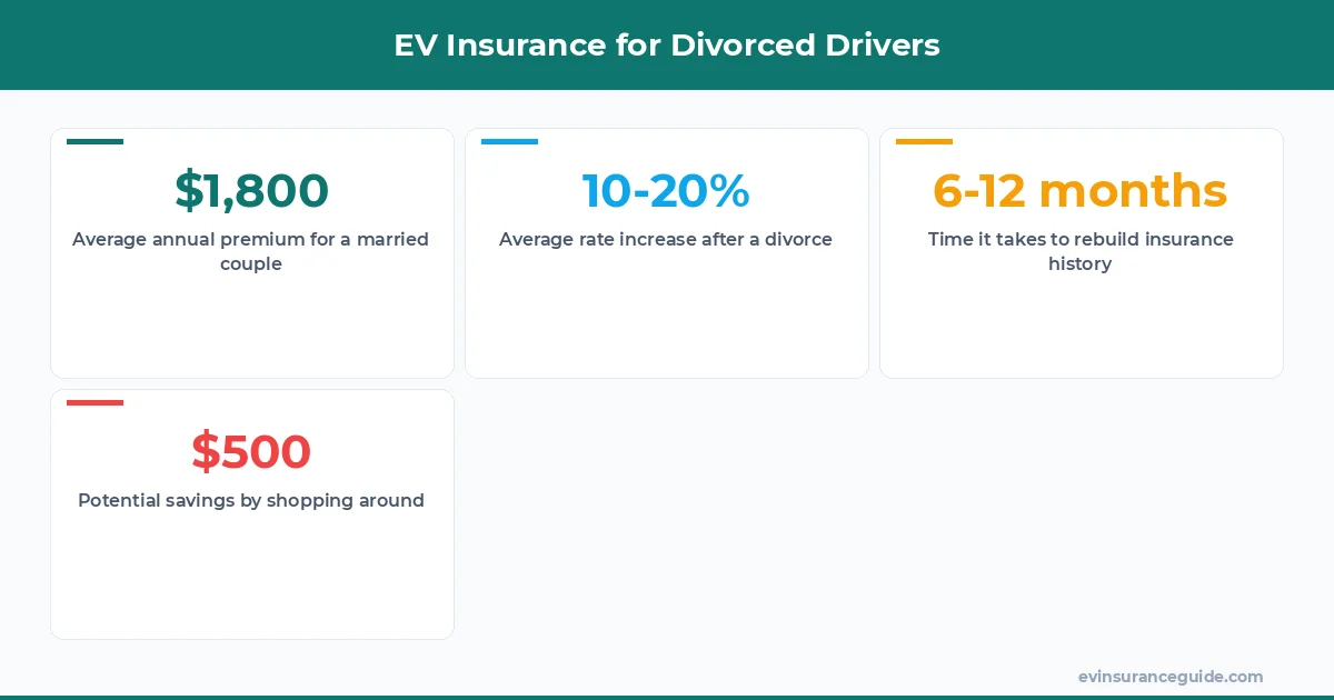 EV Insurance for Divorced Drivers