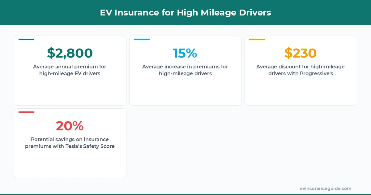 EV Insurance for High Mileage Drivers
