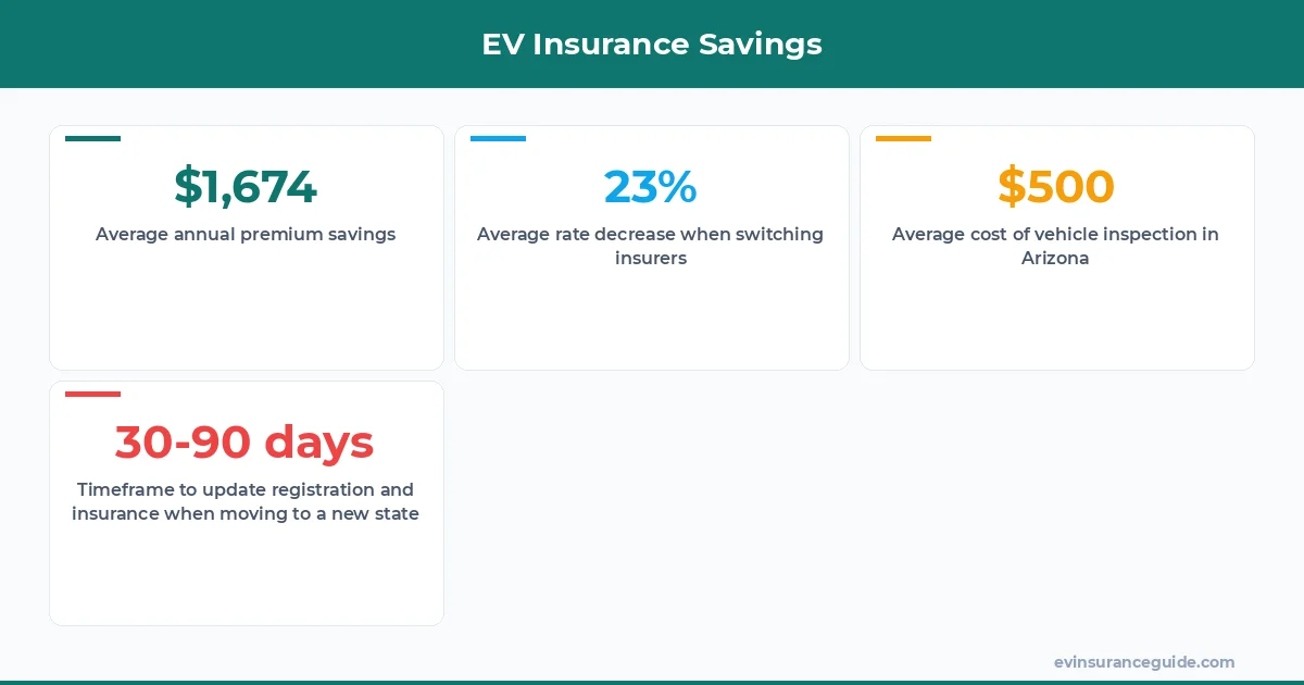 EV Insurance Savings