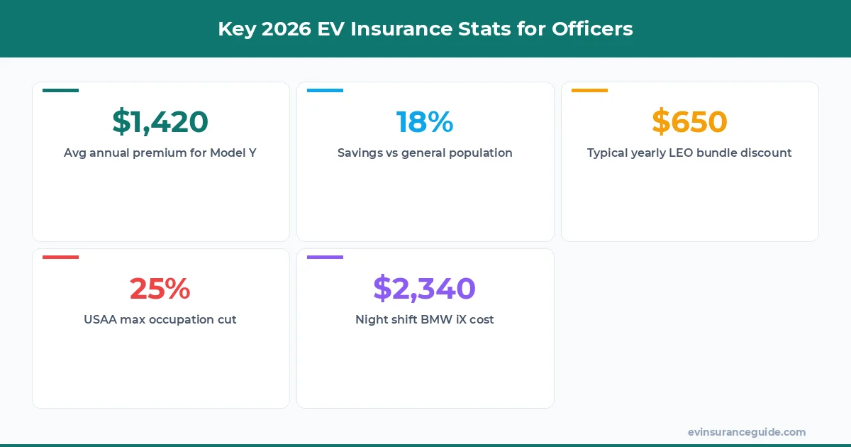 Key 2026 EV Insurance Stats for Officers
