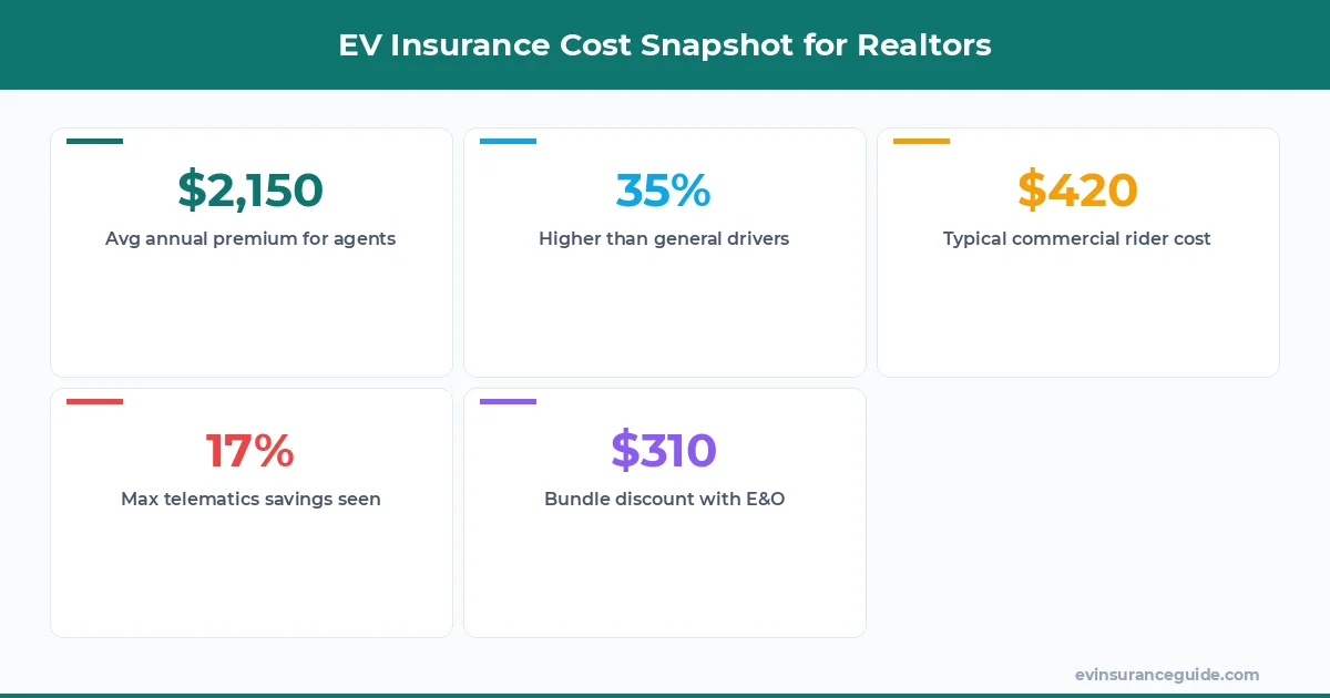 EV Insurance Cost Snapshot for Realtors