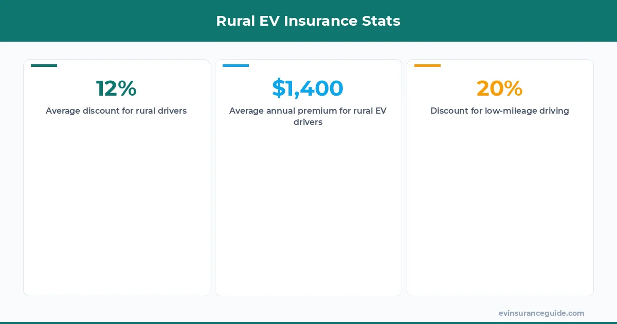 Rural EV Insurance Stats