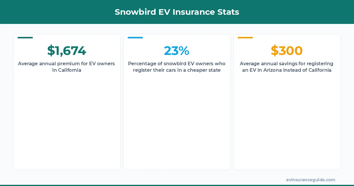 Snowbird EV Insurance Stats