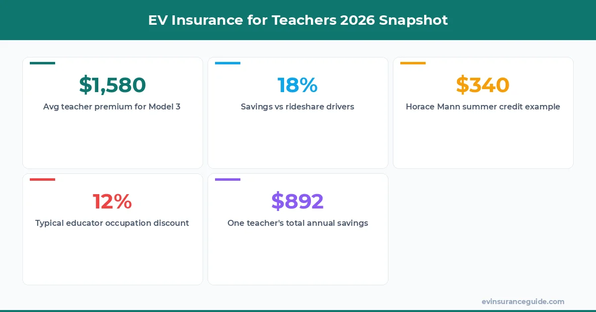 EV Insurance for Teachers 2026 Snapshot
