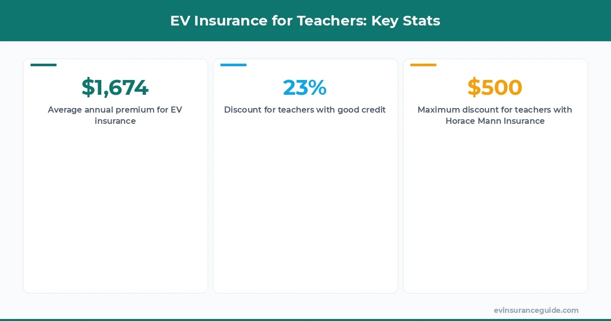 EV Insurance for Teachers: Key Stats