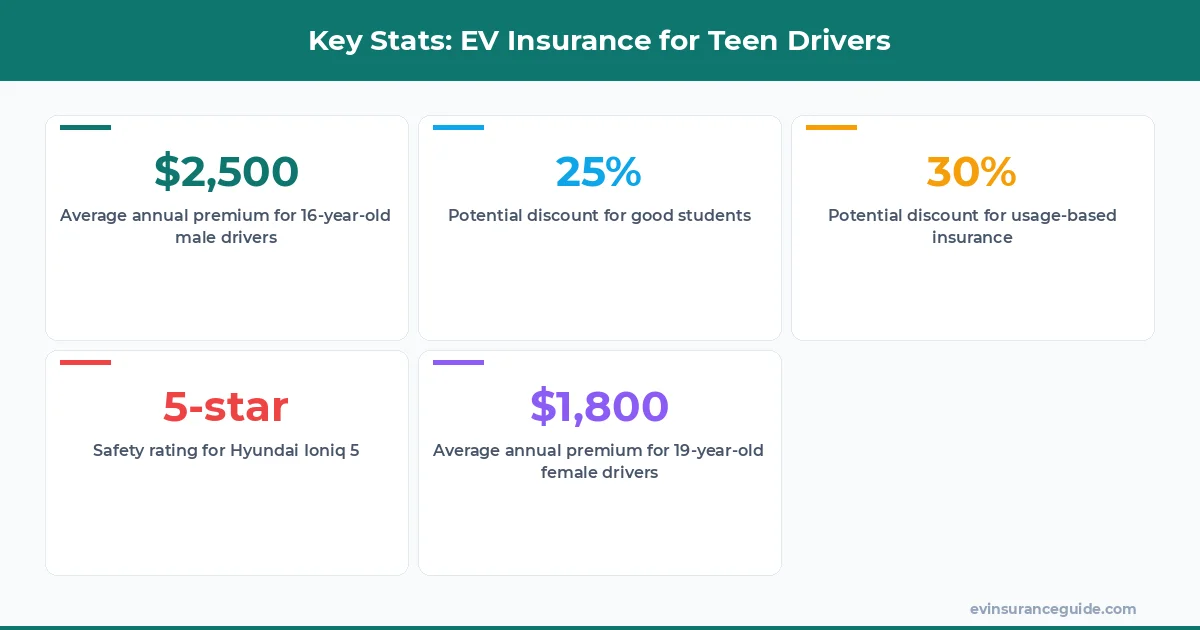 Key Stats: EV Insurance for Teen Drivers