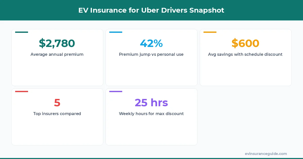 EV Insurance for Uber Drivers Snapshot