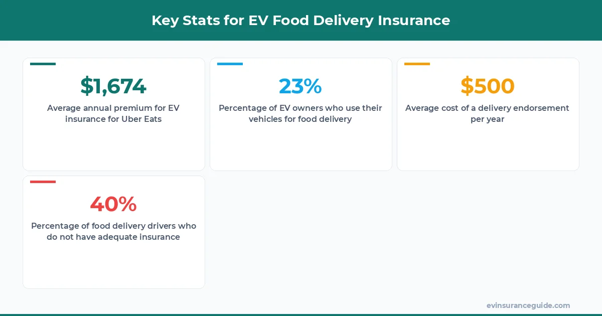 Key Stats for EV Food Delivery Insurance