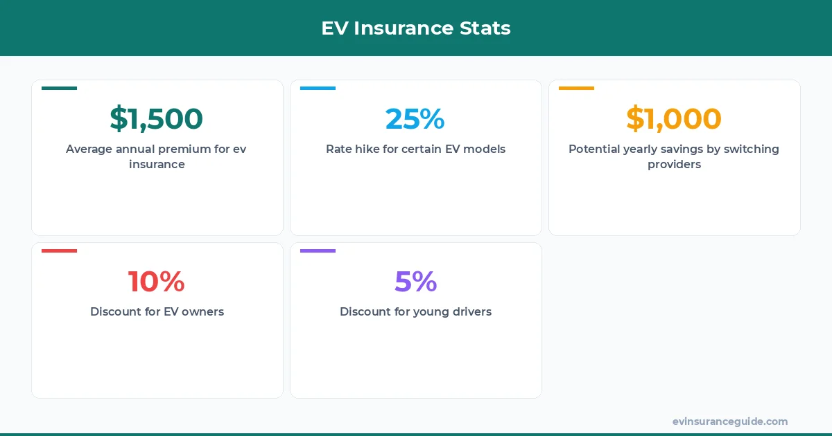 EV Insurance Stats