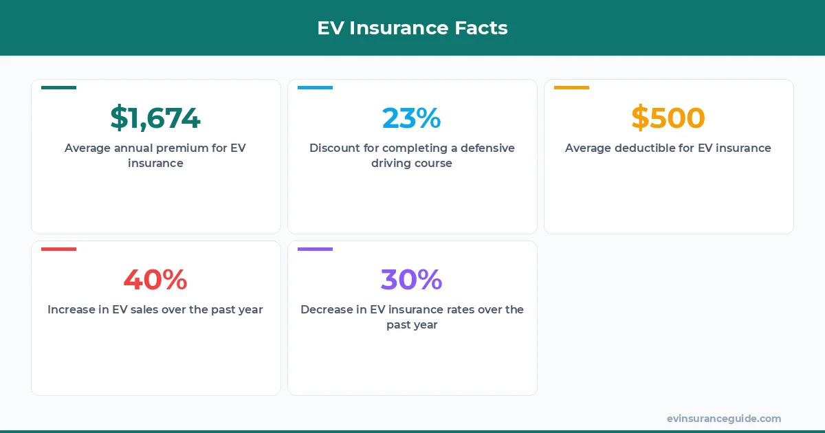 EV Insurance Facts