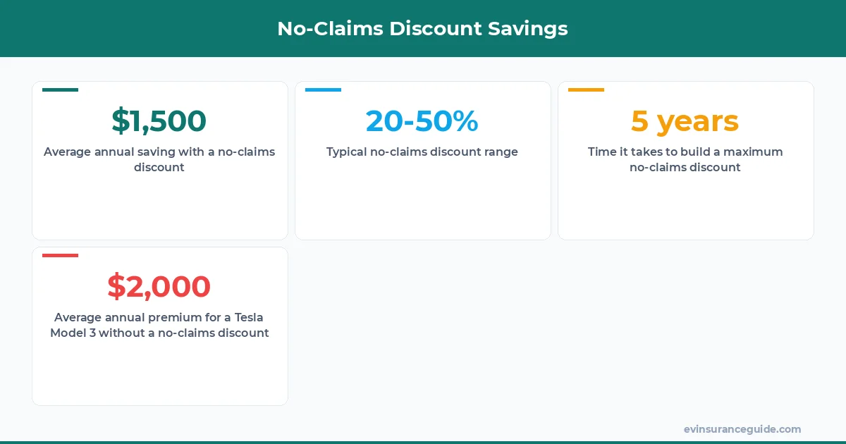 No-Claims Discount Savings