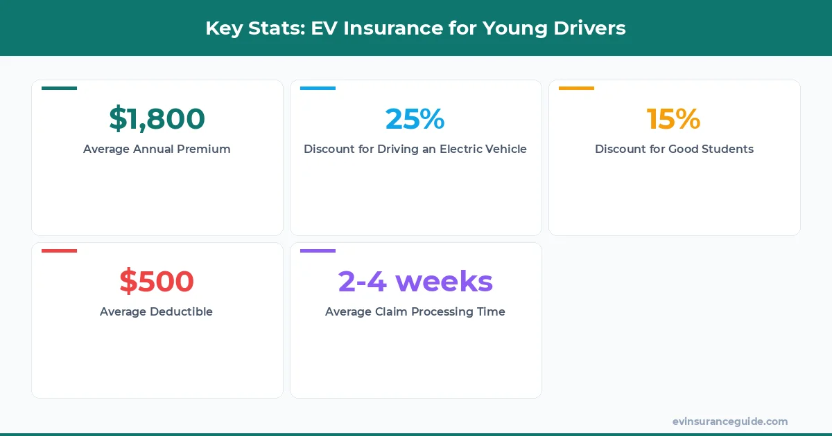 Key Stats: EV Insurance for Young Drivers