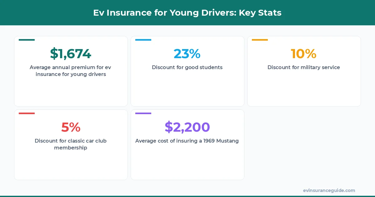 Ev Insurance for Young Drivers: Key Stats