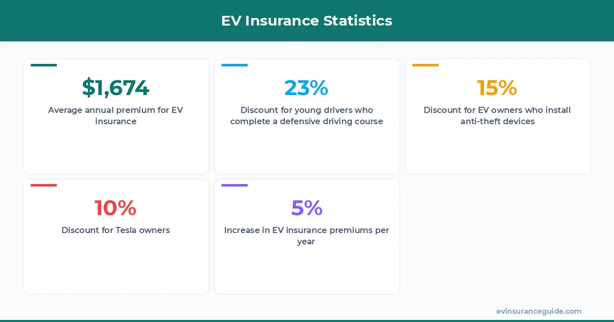 EV Insurance Statistics