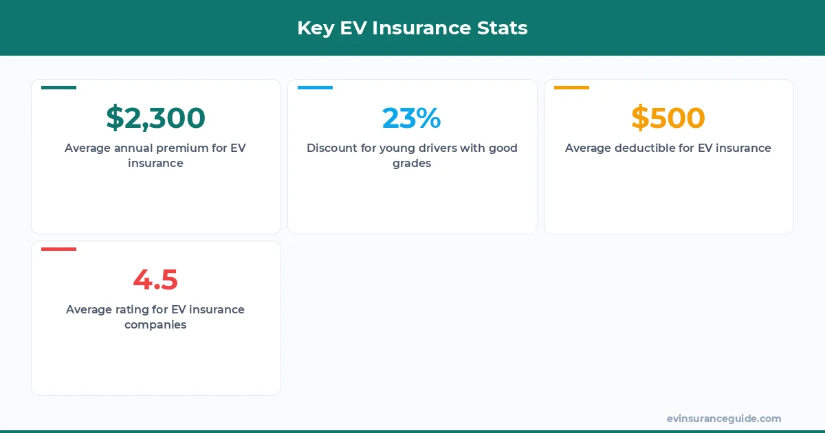 Key EV Insurance Stats