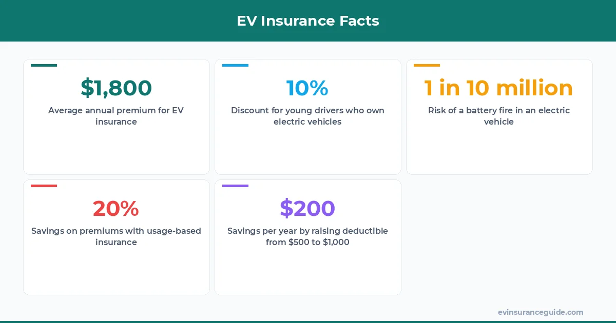 EV Insurance Facts