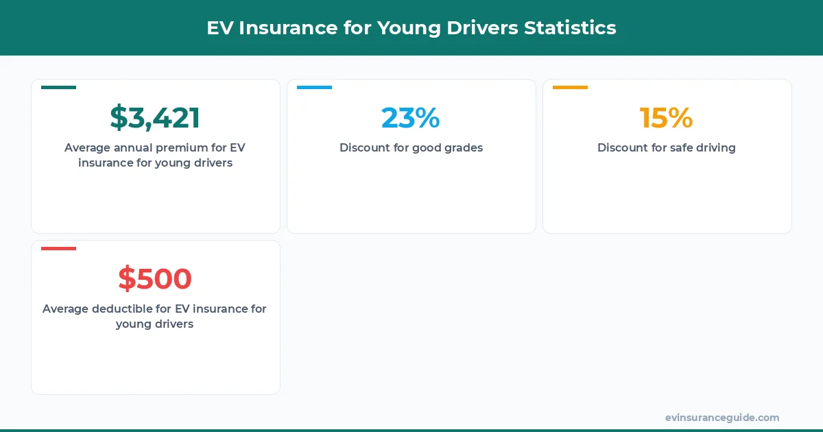 EV Insurance for Young Drivers Statistics