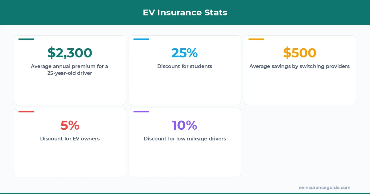 EV Insurance Stats