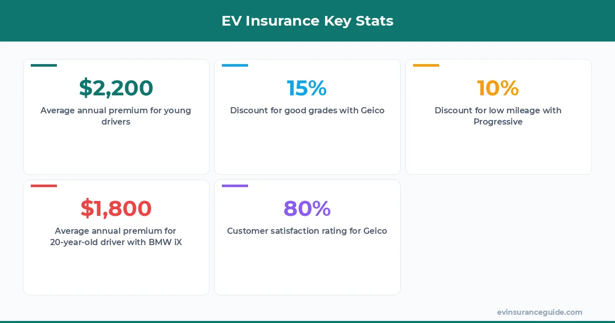 EV Insurance Key Stats