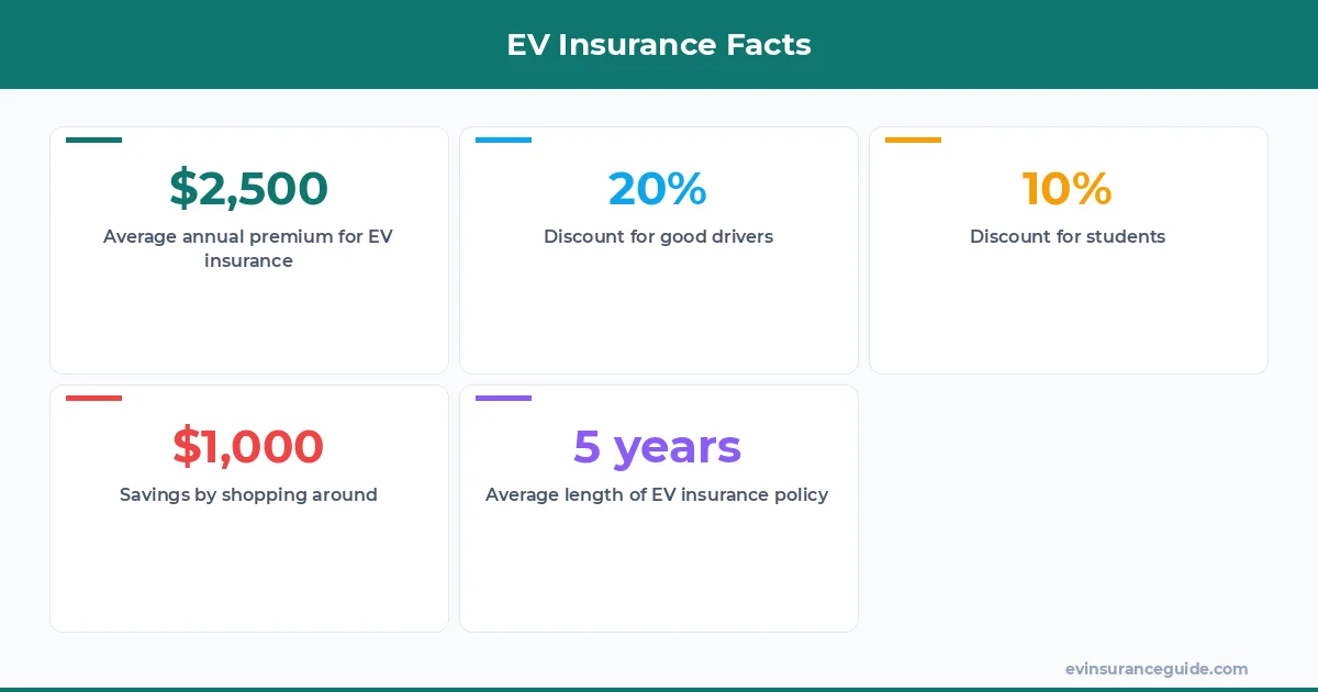 EV Insurance Facts