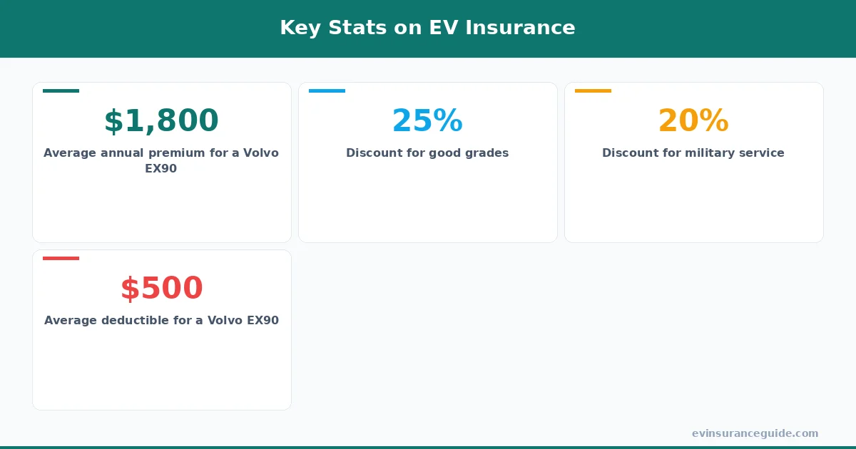 Key Stats on EV Insurance