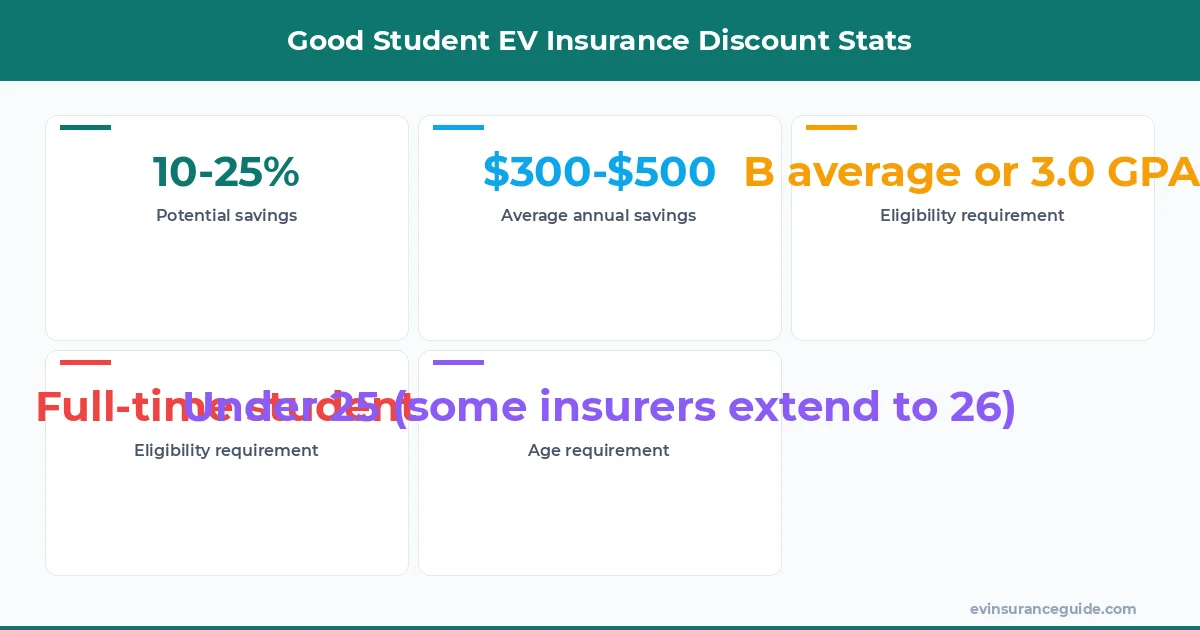 Good Student EV Insurance Discount Stats