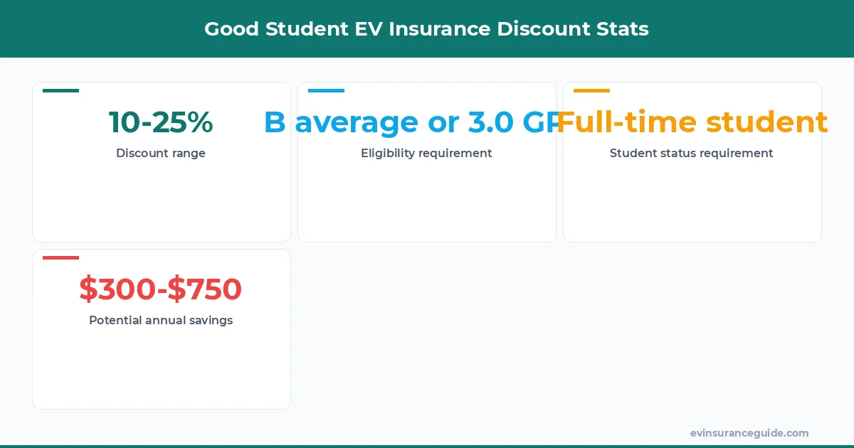 Good Student EV Insurance Discount Stats
