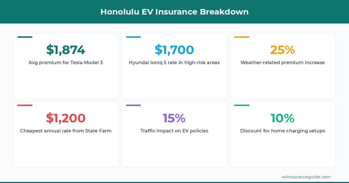 Honolulu EV Insurance Breakdown