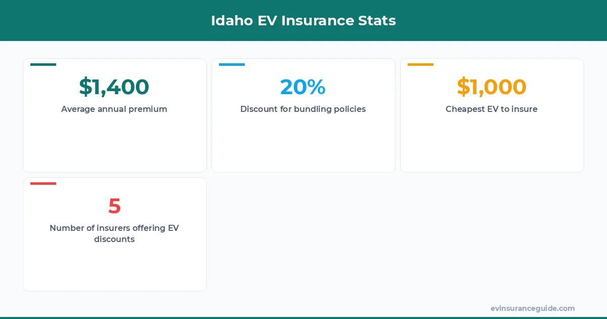 Idaho EV Insurance Stats