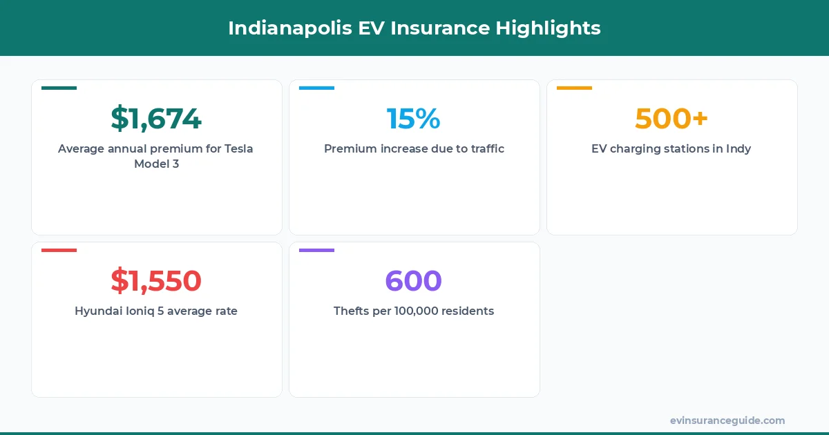 Indianapolis EV Insurance Highlights