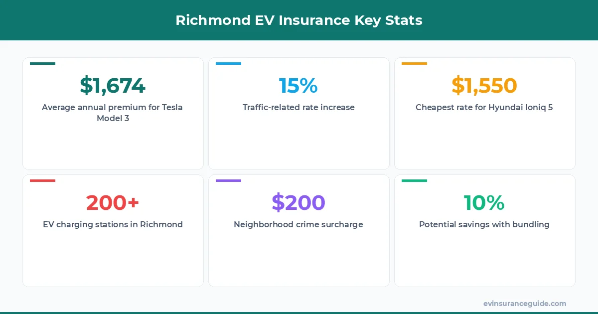 Richmond EV Insurance Key Stats