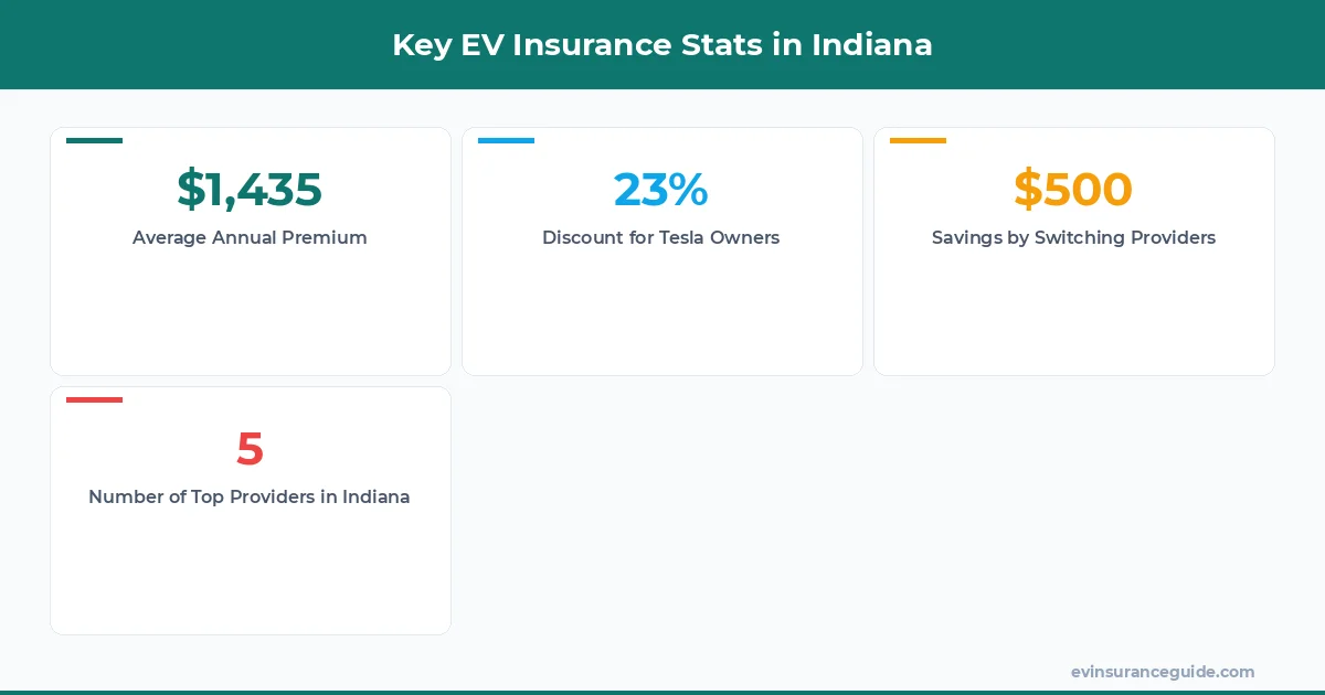 Key EV Insurance Stats in Indiana
