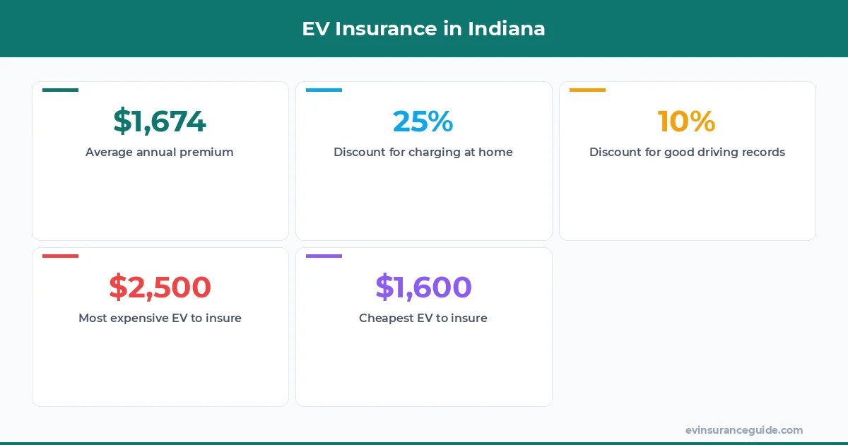 EV Insurance in Indiana