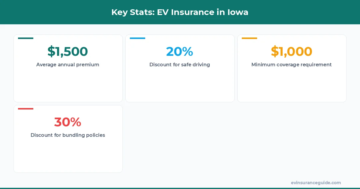 Key Stats: EV Insurance in Iowa