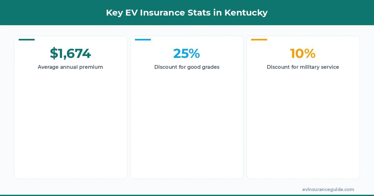Key EV Insurance Stats in Kentucky