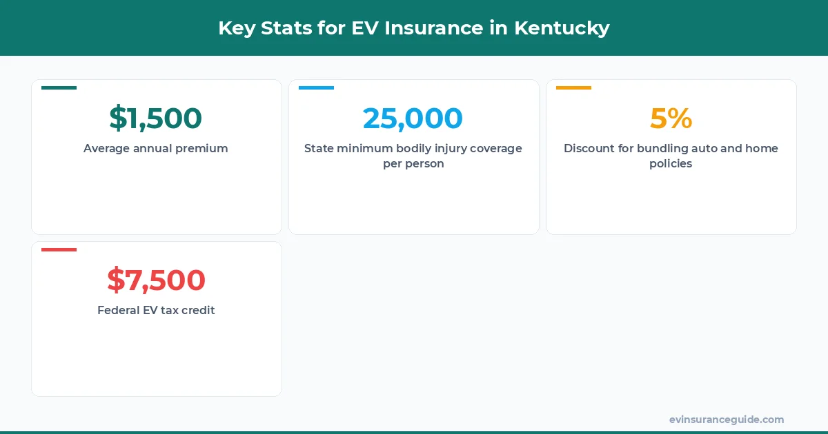 Key Stats for EV Insurance in Kentucky