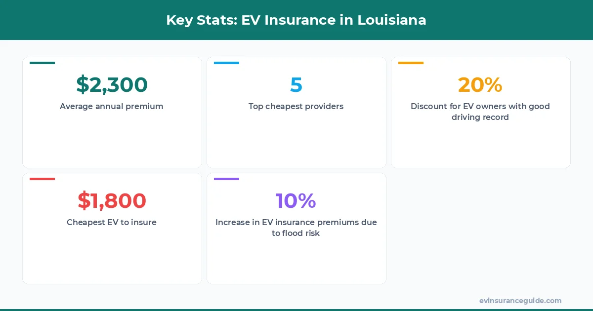Key Stats: EV Insurance in Louisiana