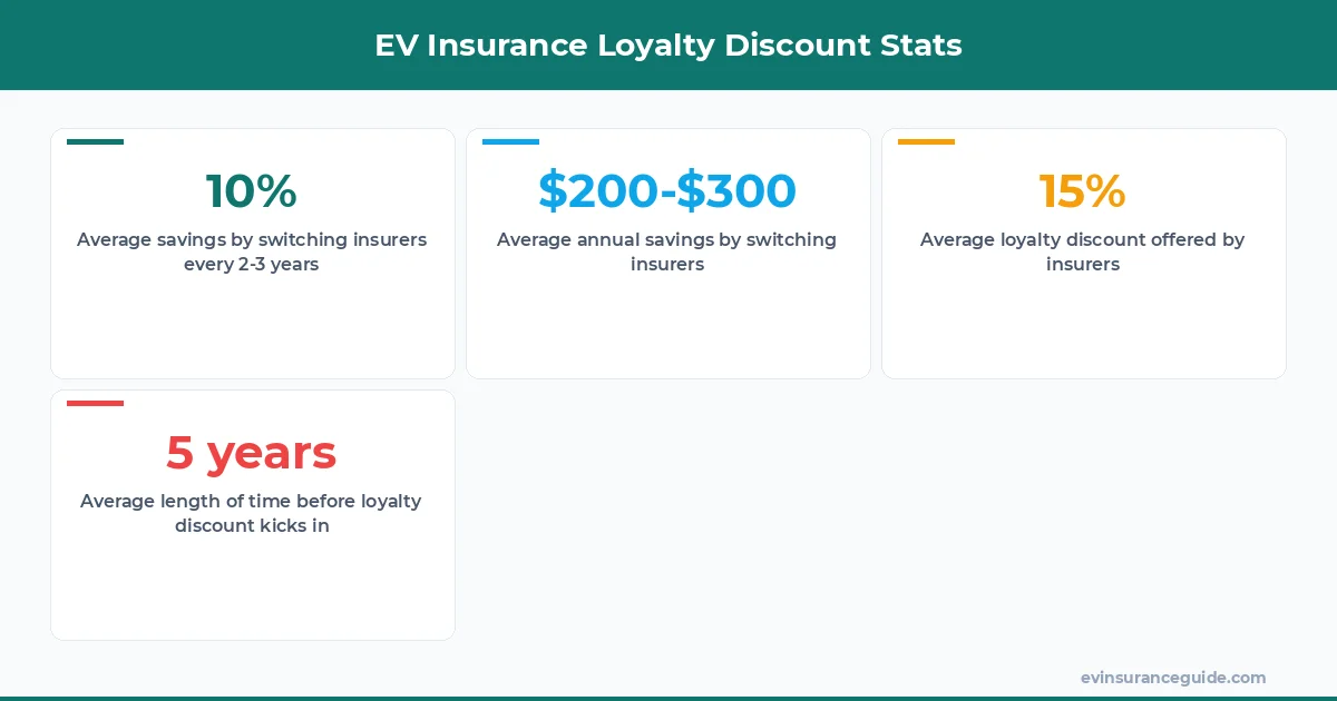 EV Insurance Loyalty Discount Stats