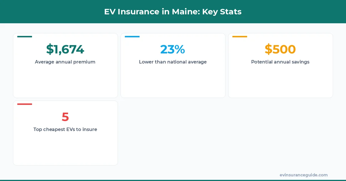 EV Insurance in Maine: Key Stats