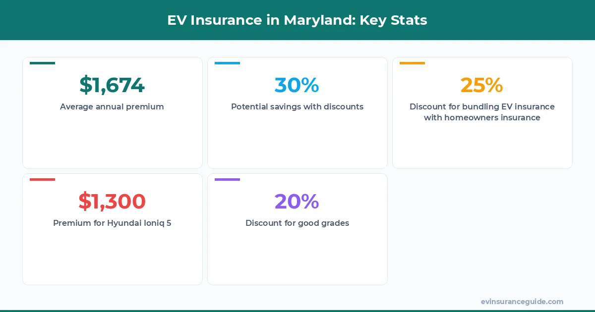 EV Insurance in Maryland: Key Stats