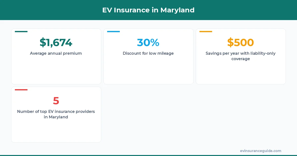 EV Insurance in Maryland