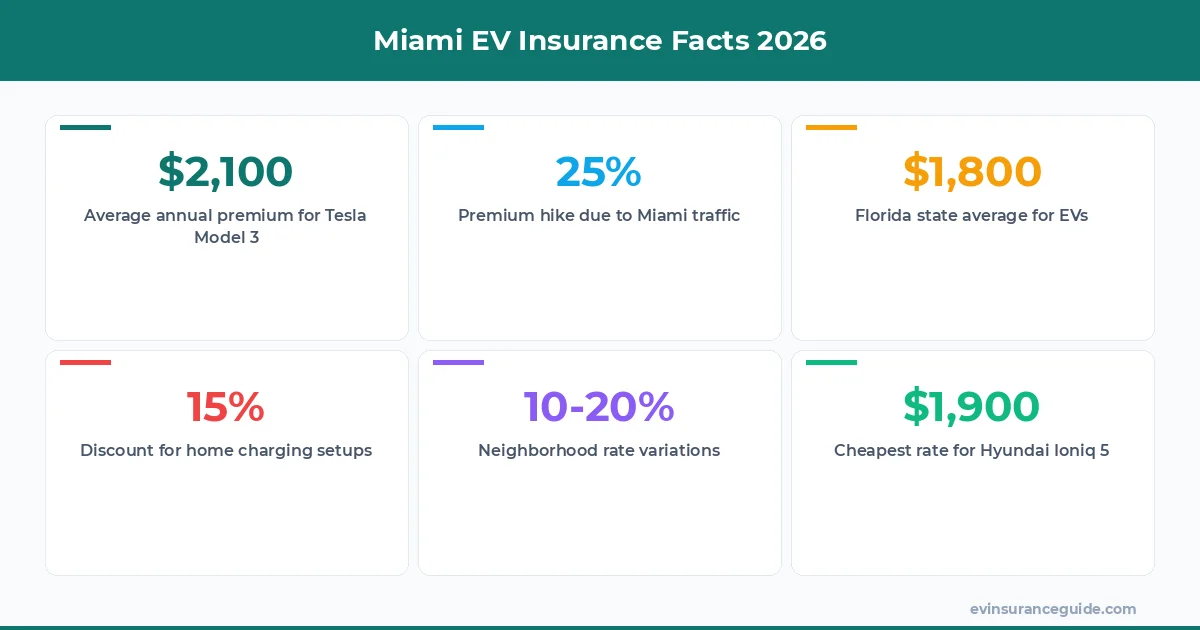 Miami EV Insurance Facts 2026