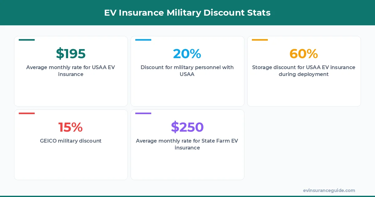 EV Insurance Military Discount Stats