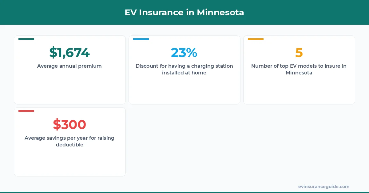 EV Insurance in Minnesota