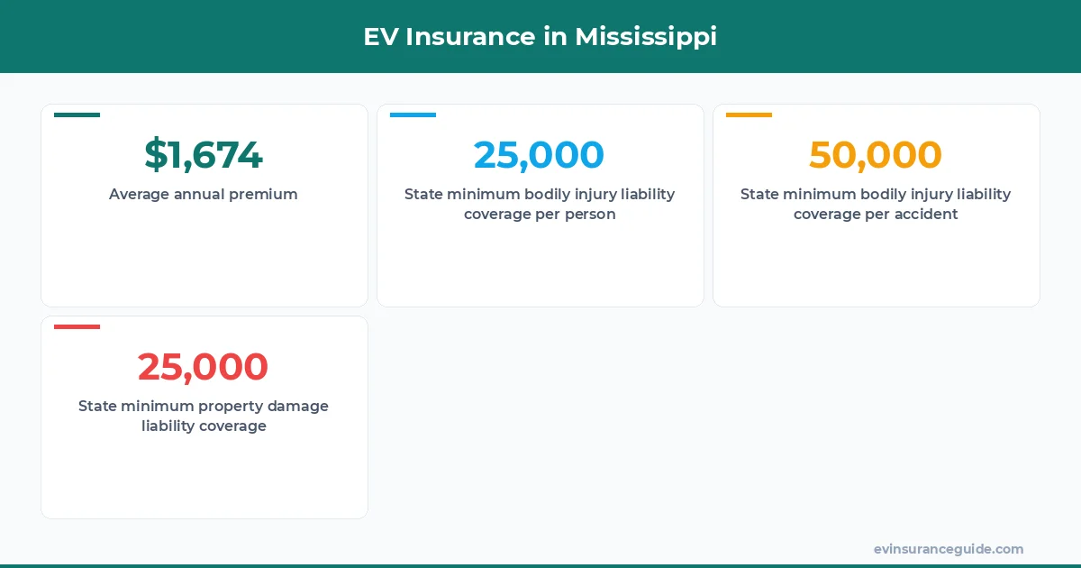 EV Insurance in Mississippi