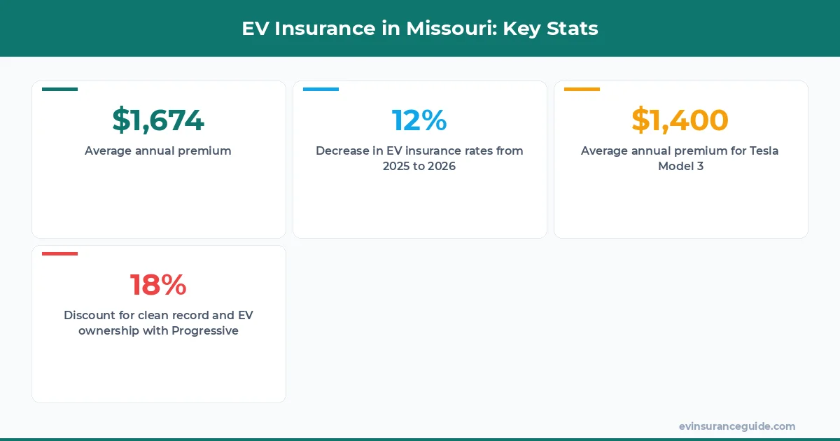 EV Insurance in Missouri: Key Stats