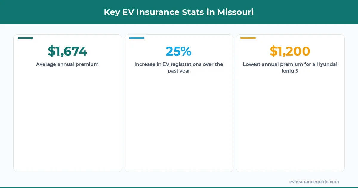 Key EV Insurance Stats in Missouri