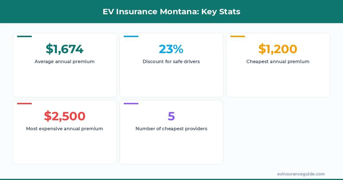 EV Insurance Montana: Key Stats