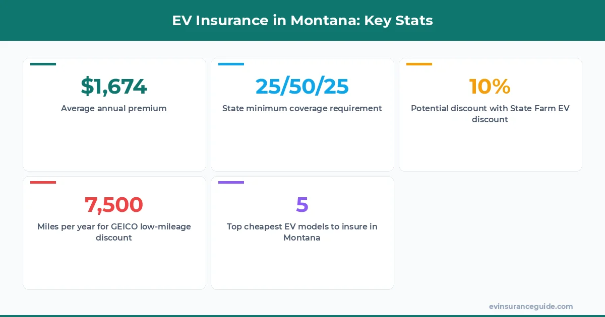 EV Insurance in Montana: Key Stats