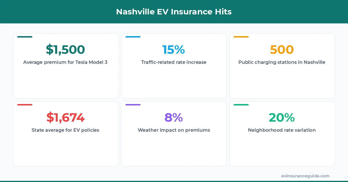 Nashville EV Insurance Hits